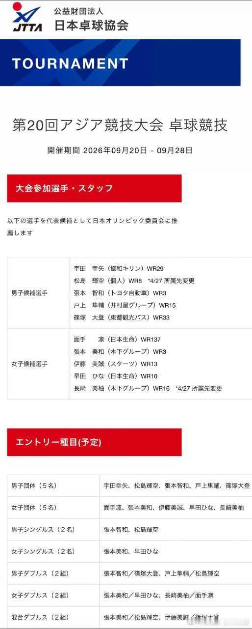 2026爱知·名古屋亚运会日本队报名男子单打:张本智和 松岛辉空女子单打:张本美