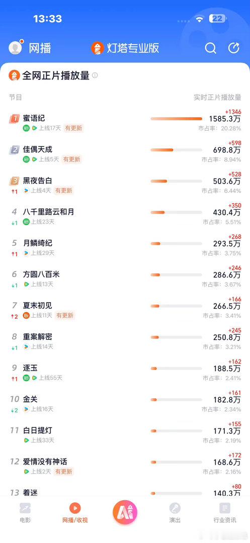 榜单掉到日榜第十二，难道唐嫣已经脱离85行列了？ 