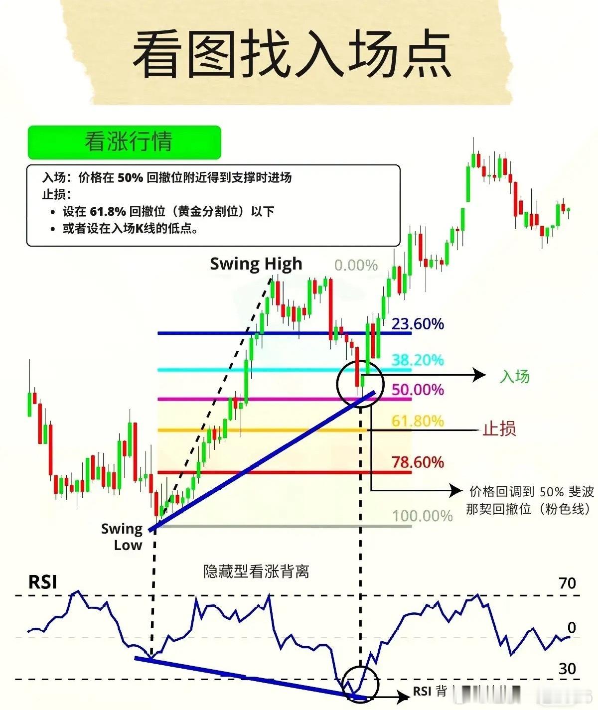上涨趋势回调时，以波段高低点画出斐波那契回撤线，价格跌至50%分割位企稳可入场。