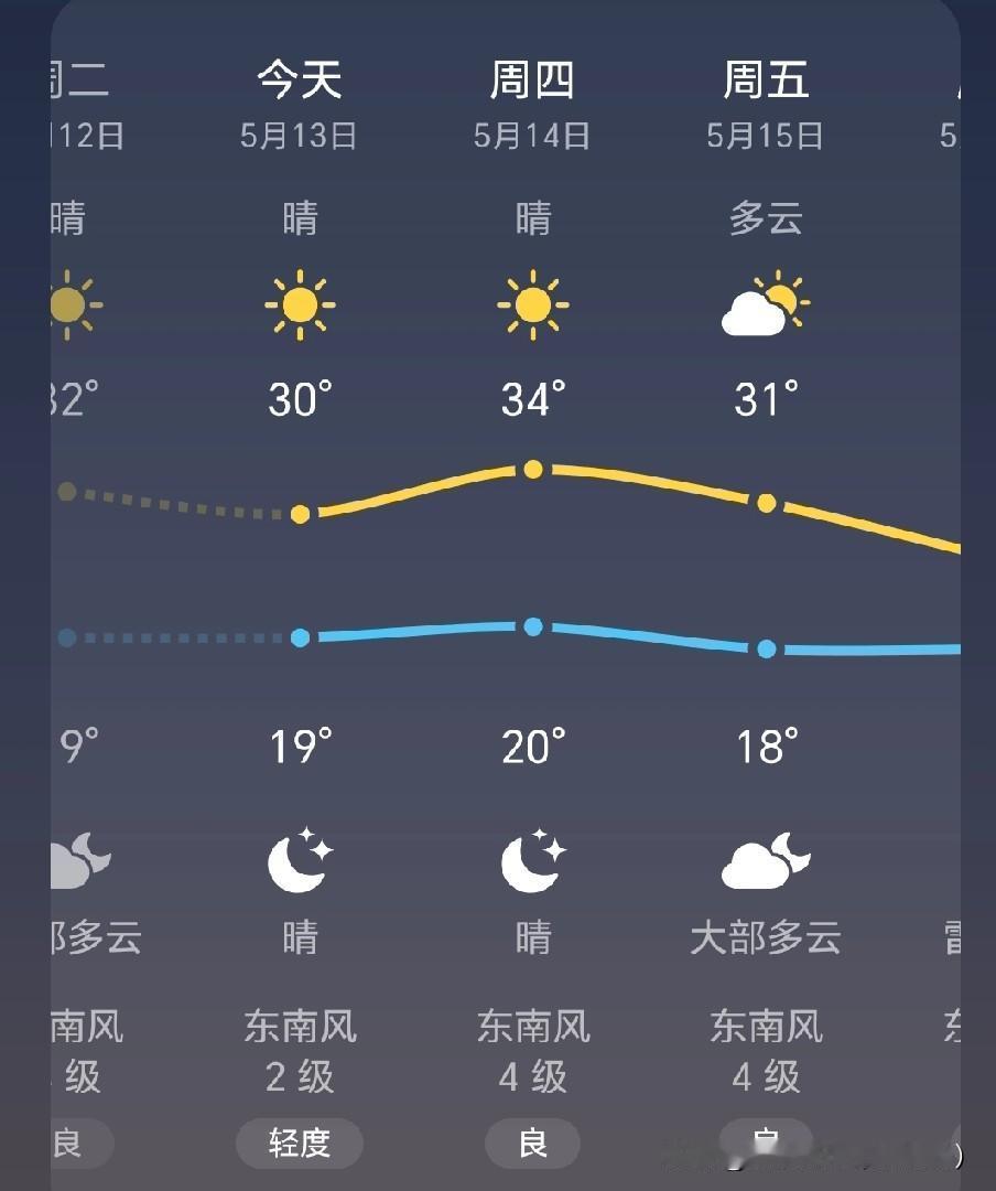 这是要热死人的节奏，这才是初夏，气温就直接飙升到30多度，昨天据说温度到了36度