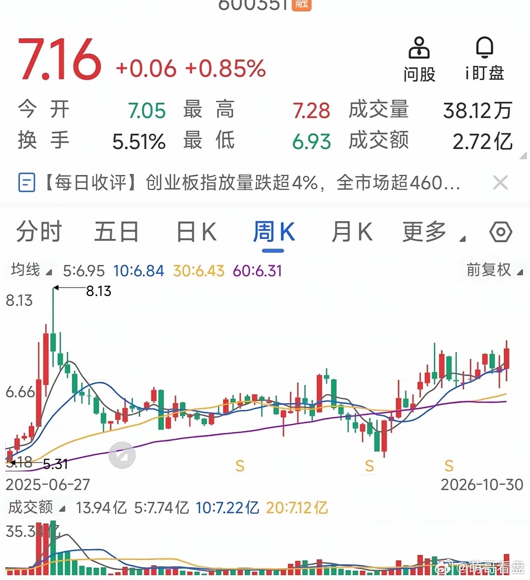 10月30日选股记。想找一只日K线、周K线、月K线都站在60日均线之上的个股，从
