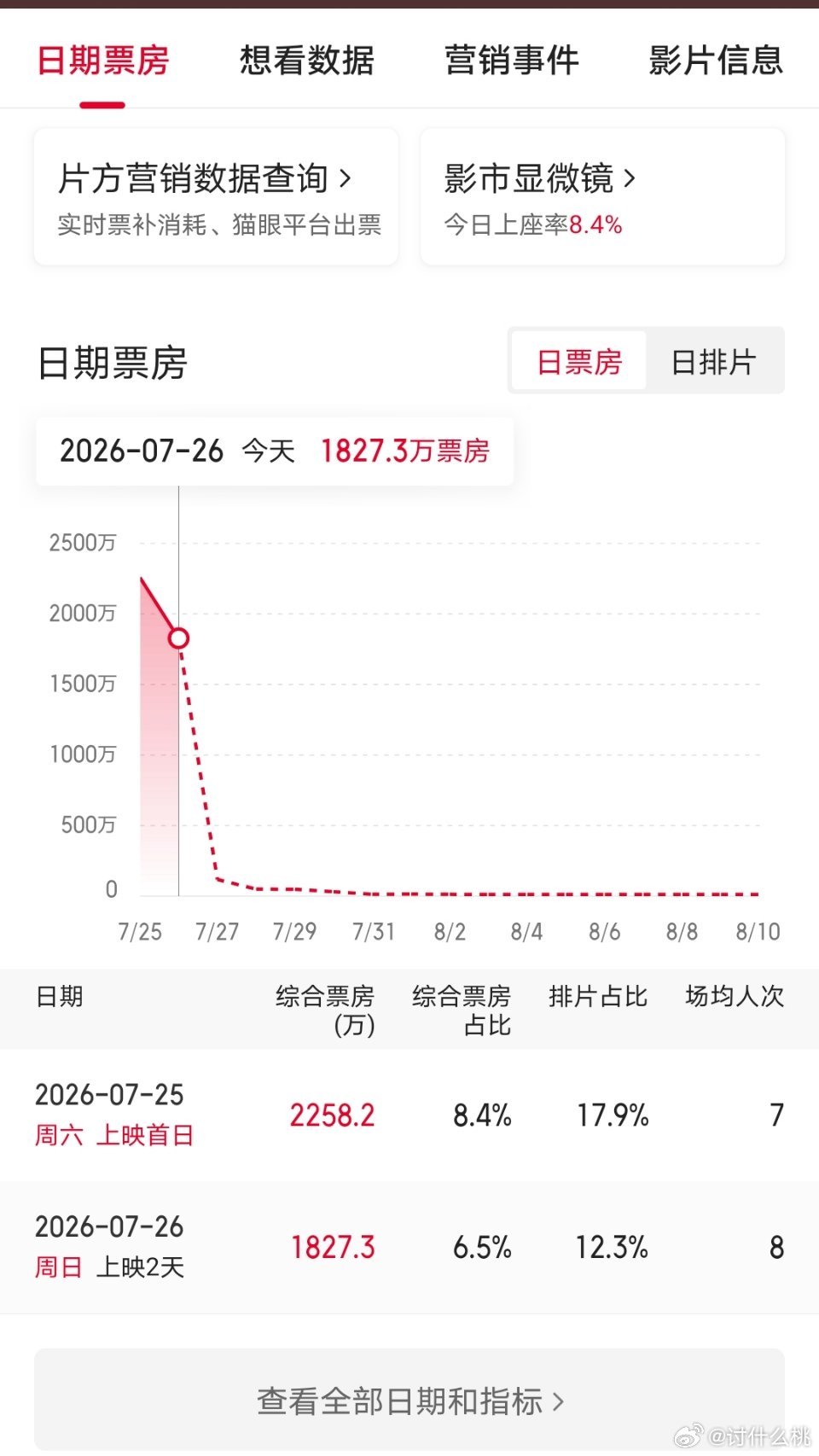 黄渤、吴磊电影《群星闪耀时》昨天上映，今天官宣撤档，p2是这部电影这两天的票房 