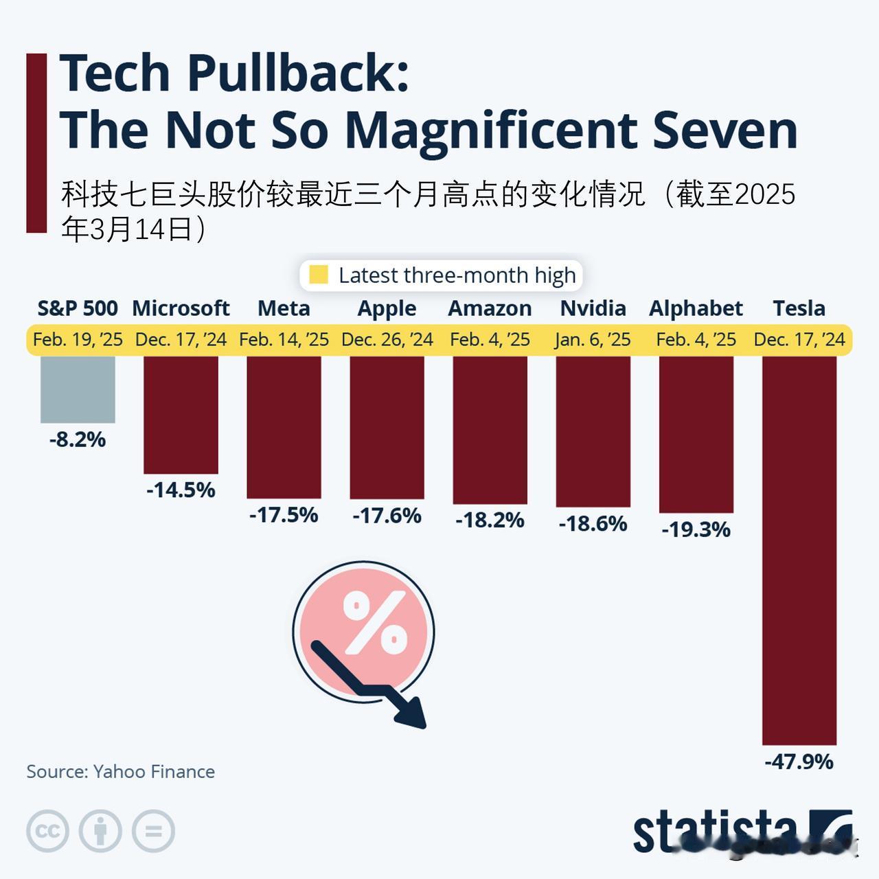 特斯拉股价下跌近一半，“科技七巨头”其它公司也都下跌，这是怎么啦？

随着美国股
