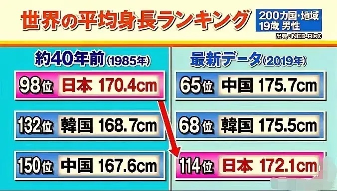感谢改革开放！日本人列出的中日韩三个国家男性40年前后身高数据。 