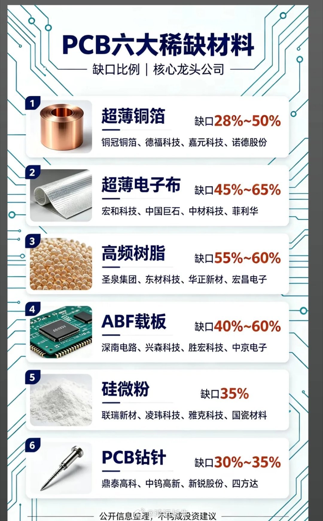 AI算力PCB全面紧缺！六大上游材料缺口数据曝光，哪类赛道涨价弹性最大？全球AI