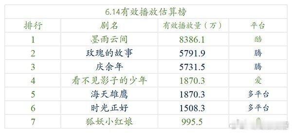 刘亦菲的玫瑰故事被吴谨言的墨雨云间压着打啊[衰] ​​​