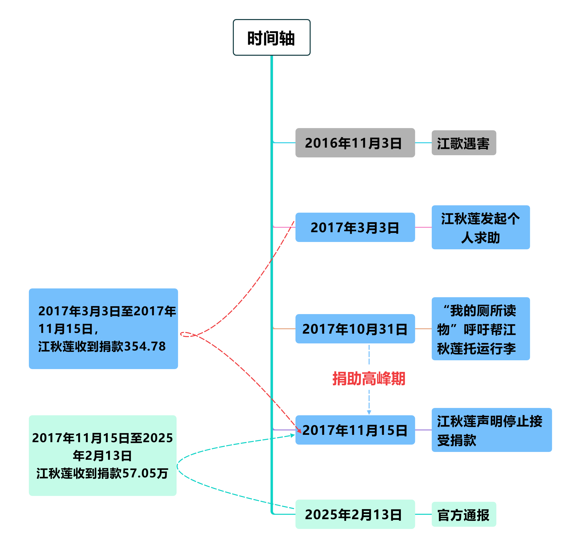 时代的光们  的最新话术“江秋莲获得百万捐款后仍声称自己‘倾家荡产'，就是不诚信