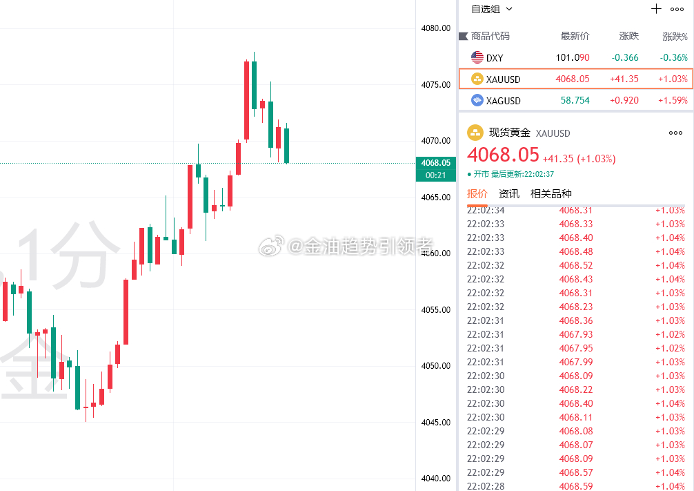 黄金短线下跌，目前价位运行至4068一线，布局4076的空单目前获利80个点，稳