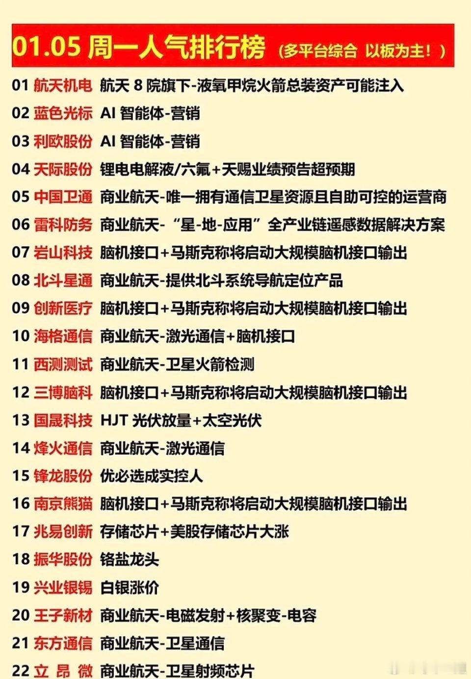 1.5周一人气排行榜梳理！今日市场的资金流向，热点高度聚焦在商业航天、AI智能体