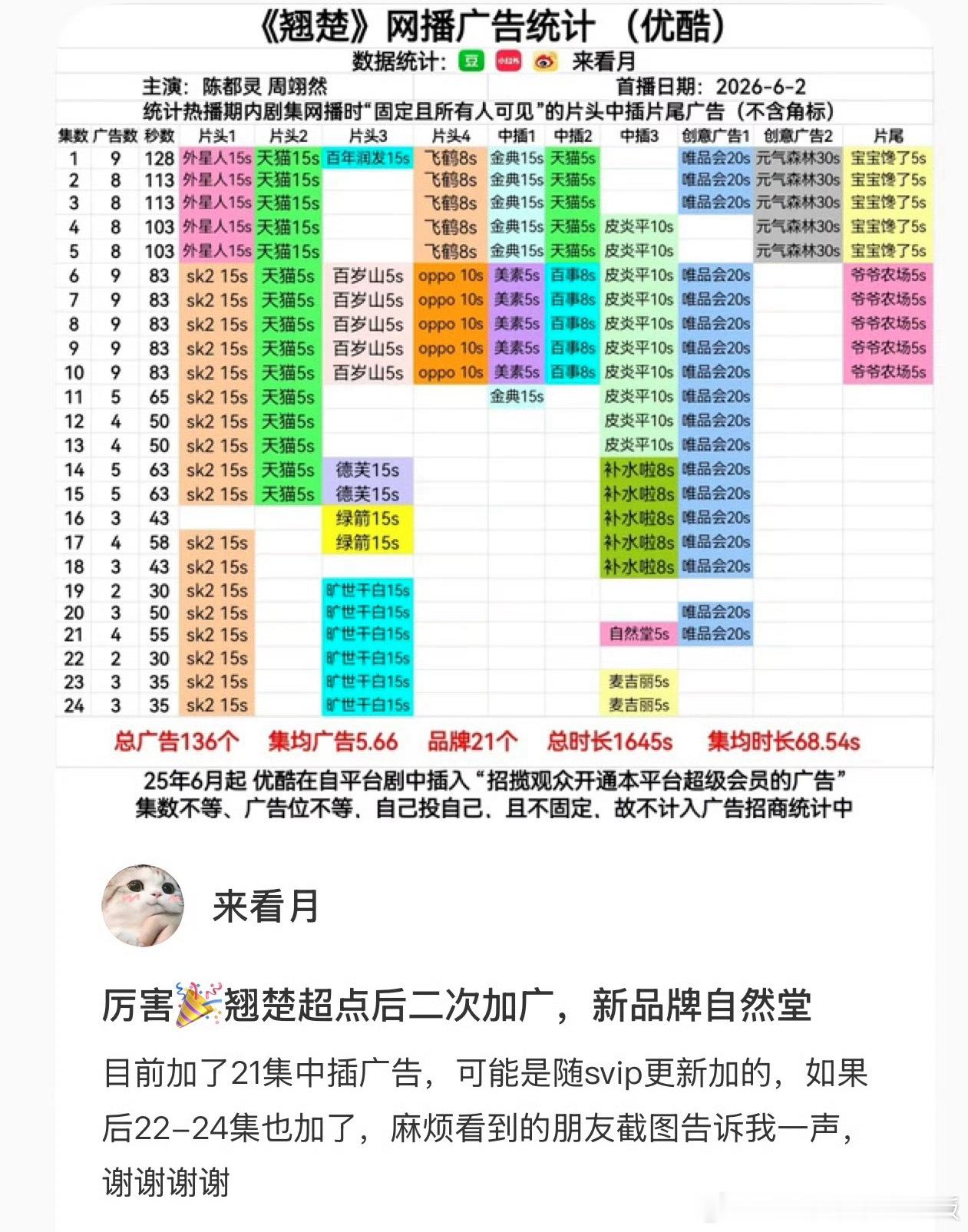《翘楚》超点后自然堂来加广，感谢自然堂支持自家青春代言人周翊然，一番男主周翊然扛