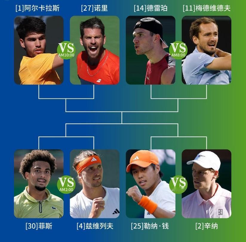 如果德约没有被德雷珀击败，这个印第安维尔斯站的八强就真的完美了，前四号种子分别镇