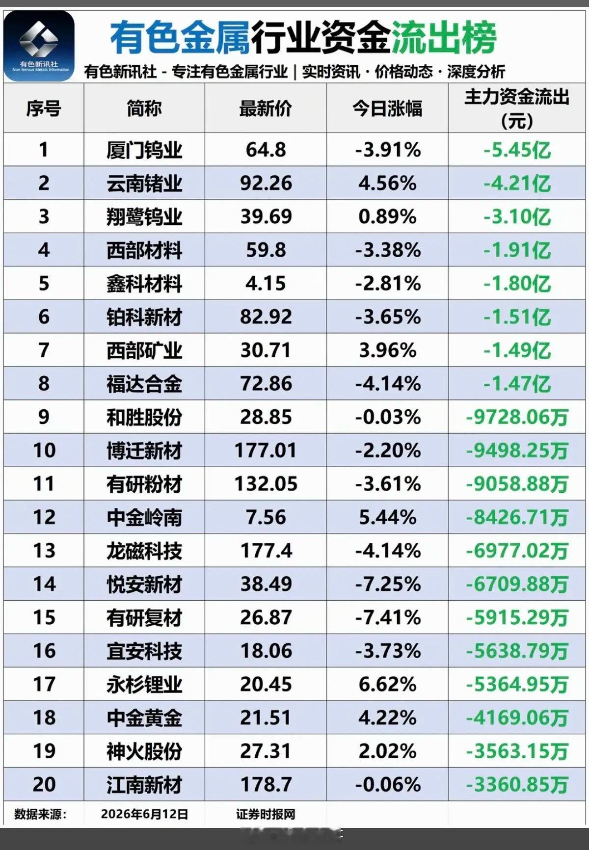 6.12周五  有色金属行业：资金流向监测！1.铜、钼、钴、稀土等小金属，资金流