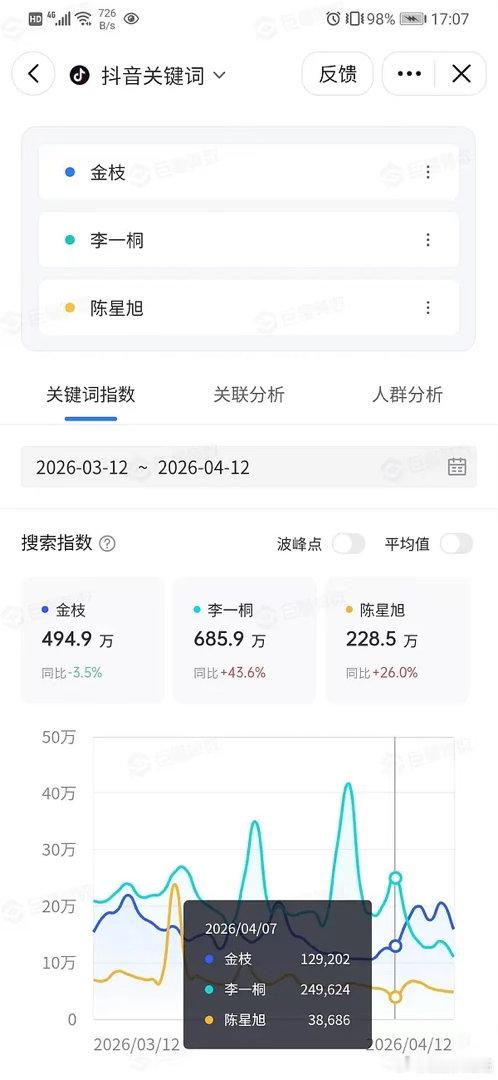 看到李一桐和陈星旭粉丝在争执《金枝》到底是谁在抗德塔文 里金枝待播剧日榜多次第一