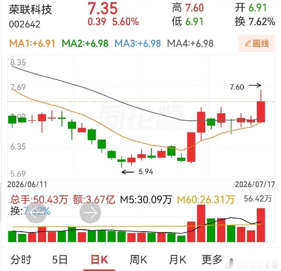 南天信息与荣联科技的走势属于同一类型，都是涨停板后在涨停板上方横盘，横盘了六天，