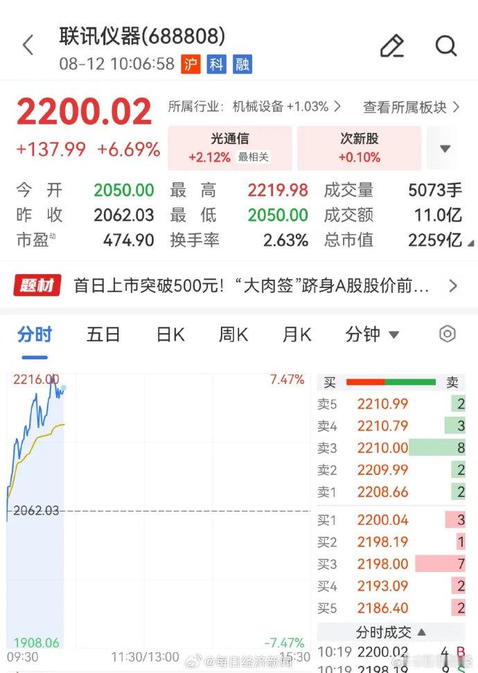 A股股王突破2200元 【A股股王大涨近7%】今日早盘，CPO概念震荡走高，炬光