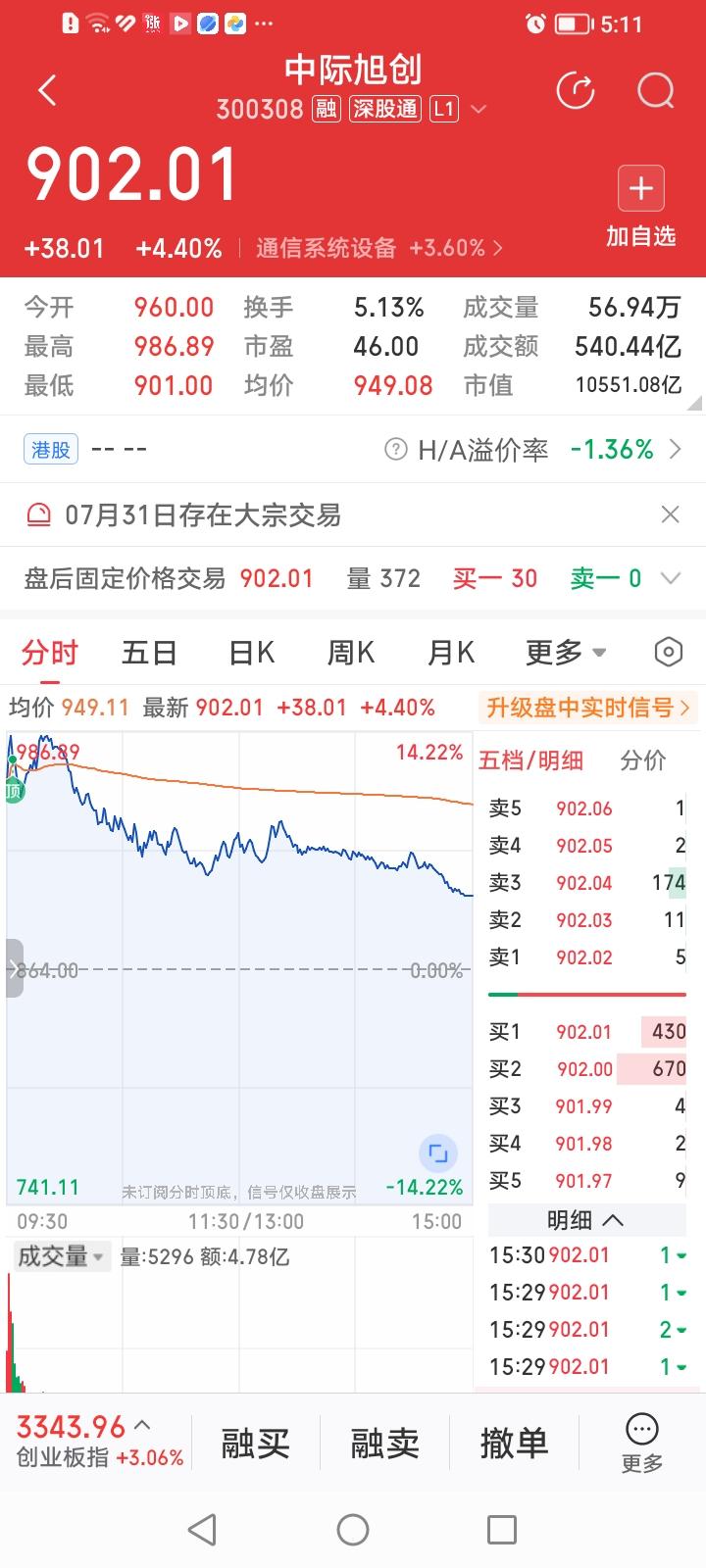 完犊子了，中际旭创周五的走势简直弱爆了！
中际旭创今天收盘上涨4.4%，似乎还不