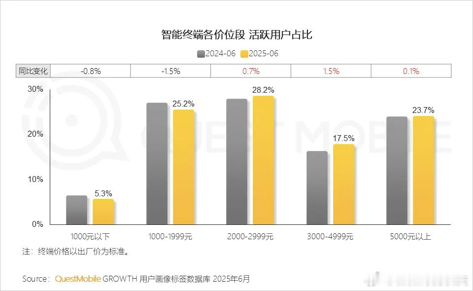 手机活跃终端价位段 ​​​
