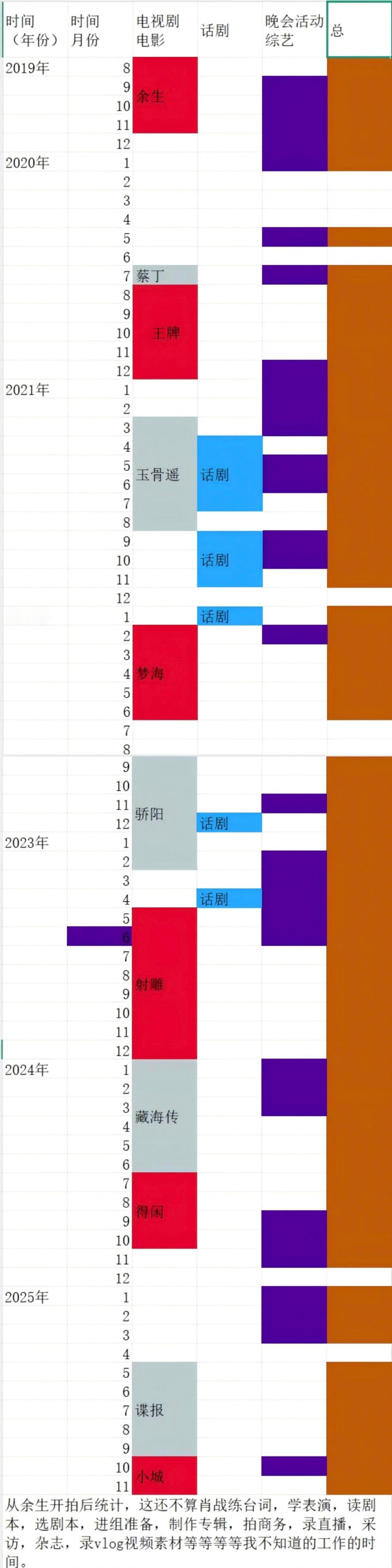 有博主统计了肖战19年到现在的作品和工作行程，大明星真的好忙啊！几乎就没有怎么休