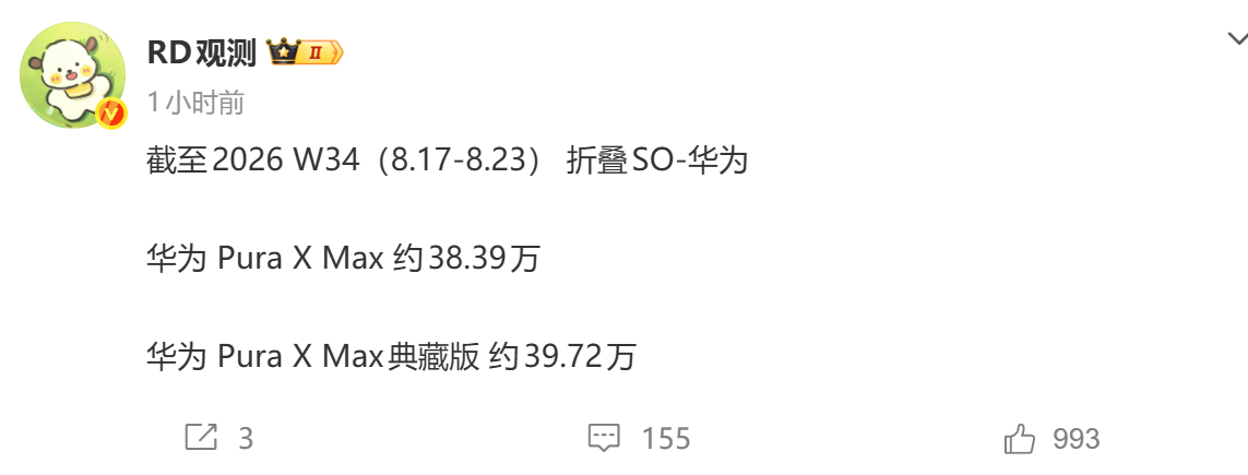华为Pura X Max销量已经接近80万台了，贵的销量反而好一点，机子也是今年