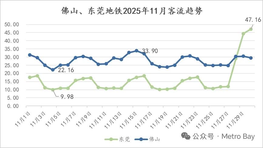 2025年11月东莞与佛山地铁客流趋势对比如下，东莞地铁2025年11月28日开