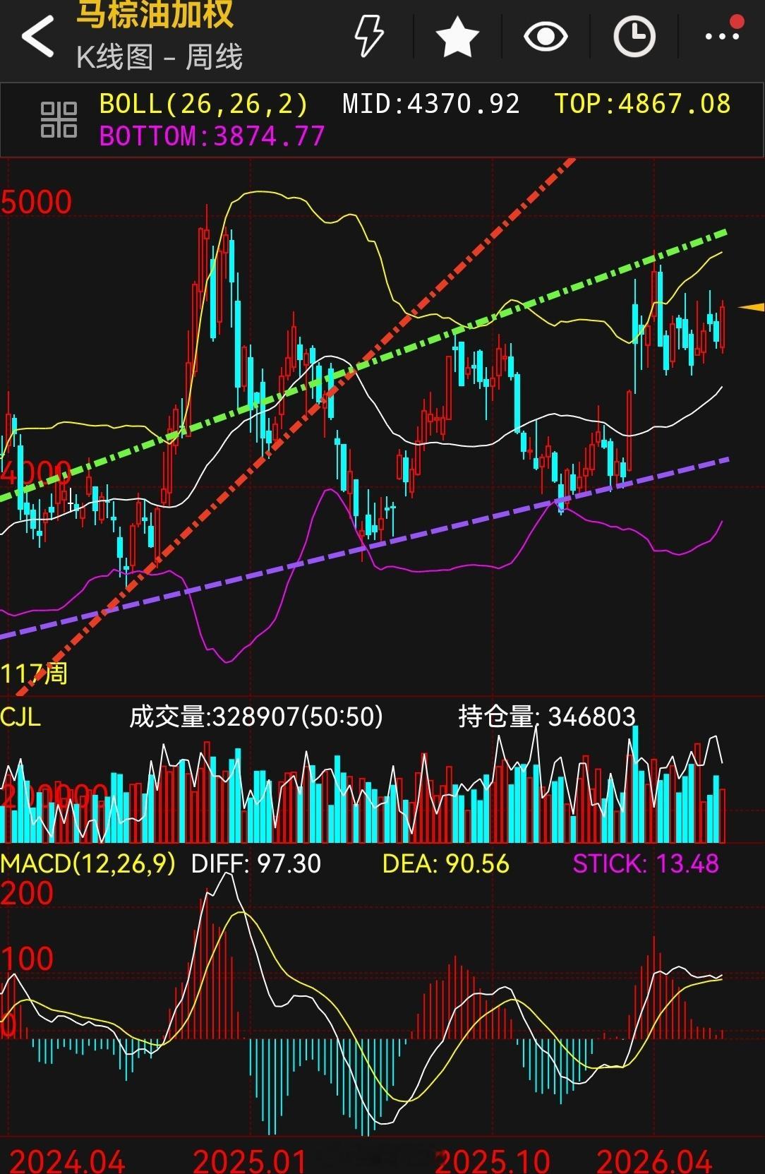 棕榈油 马棕榈油相比国内的棕榈结构要更好看些，重心上移，中继平台休整，周五乘着别