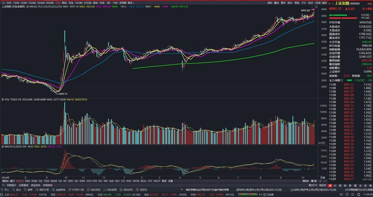 犹犹豫豫，磨磨唧唧
上证指数但还是蹭上了4000点！
要知道
上一次4000点还