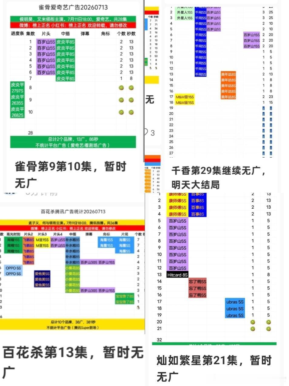 暑期档长剧 裸播今年暑假档好凉快，播了不到一周的新剧集体0广，号召力呢？商业价值