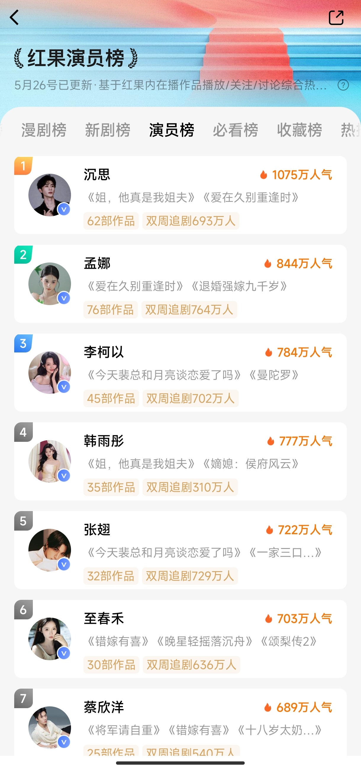 5.26红果演员榜1️⃣沉思 恭喜冷脸霸总登顶TOP12️⃣孟娜3️⃣李柯以4️