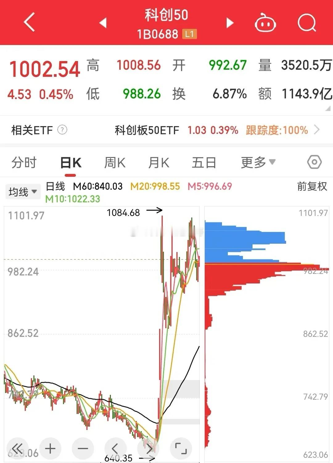 今天从各类指数的筹码峰来看看后市还能不能继续向上。1、科创50指数，底部筹码已经