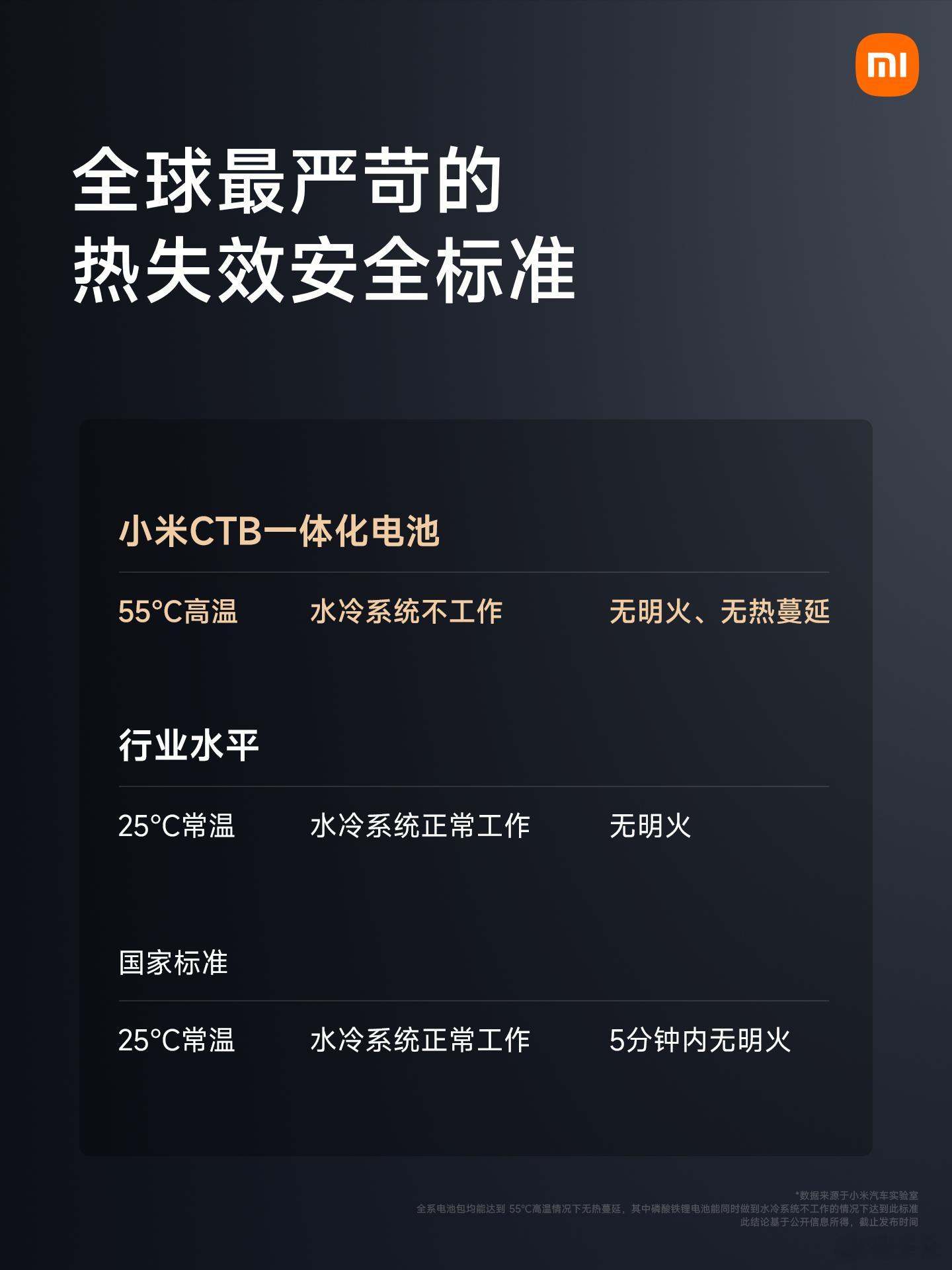 小米电池安全，通过全球最严苛的热失效安全标准。行业顶级散热、隔热能力：17层高压