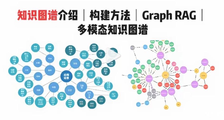 知识图谱、Graph RAG、多模态知识图谱实操讲解

一、知识图谱基础定义

