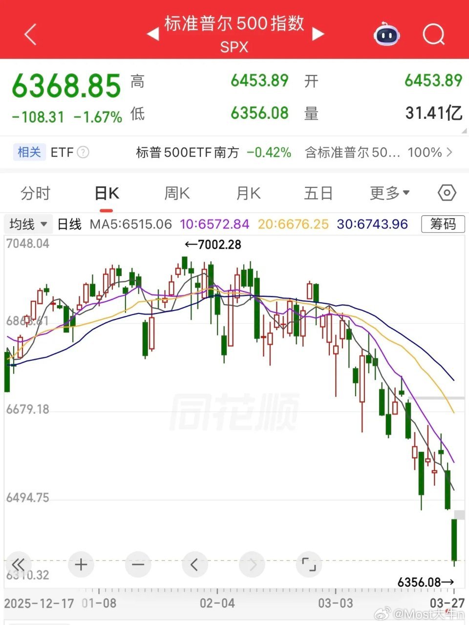 这个周末，并不平静！一觉醒来，美股再次大跌，股民散户估计对下周又开始慌了，但盘后