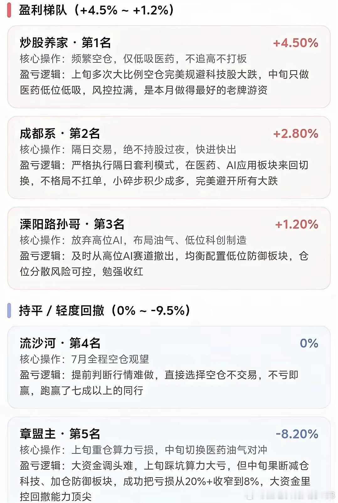游资大佬7月战绩出炉，全线亏麻，原来不止我们本月大幅回撤 