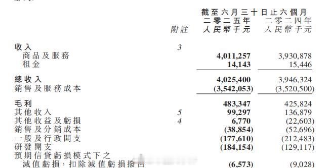 五菱汽车上半年净利润增长3倍 也是厉害了！ 8月26日，五菱汽车发布上半年财报信