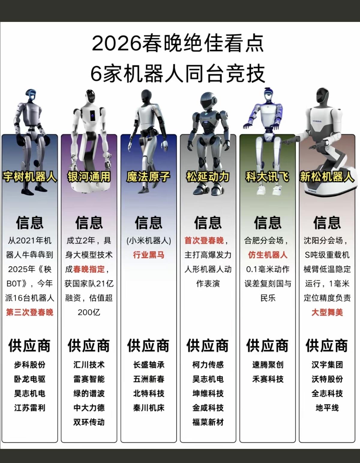 2026春晚最佳看点：6家机器人同台竞技

1.宇树机器人，第3次登上春晚
2.