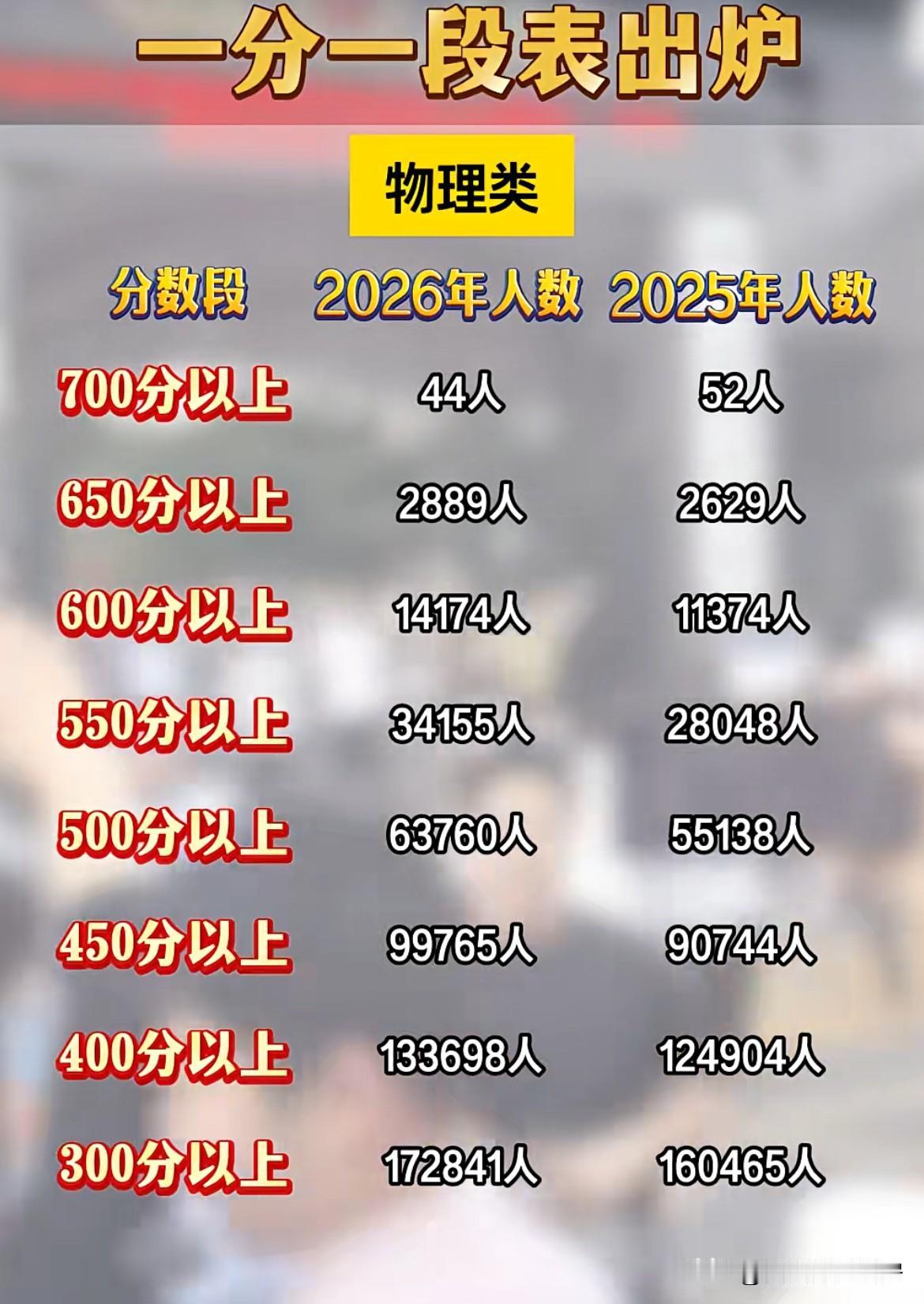 看来今年高考数学难是真的对成绩有影响