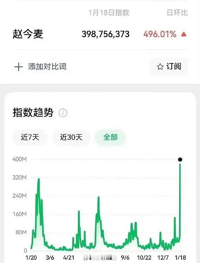 赵今麦昨日微指高达 3.9 亿，其主演的剧展现出了显著的有效播剧效果，成绩斐然，