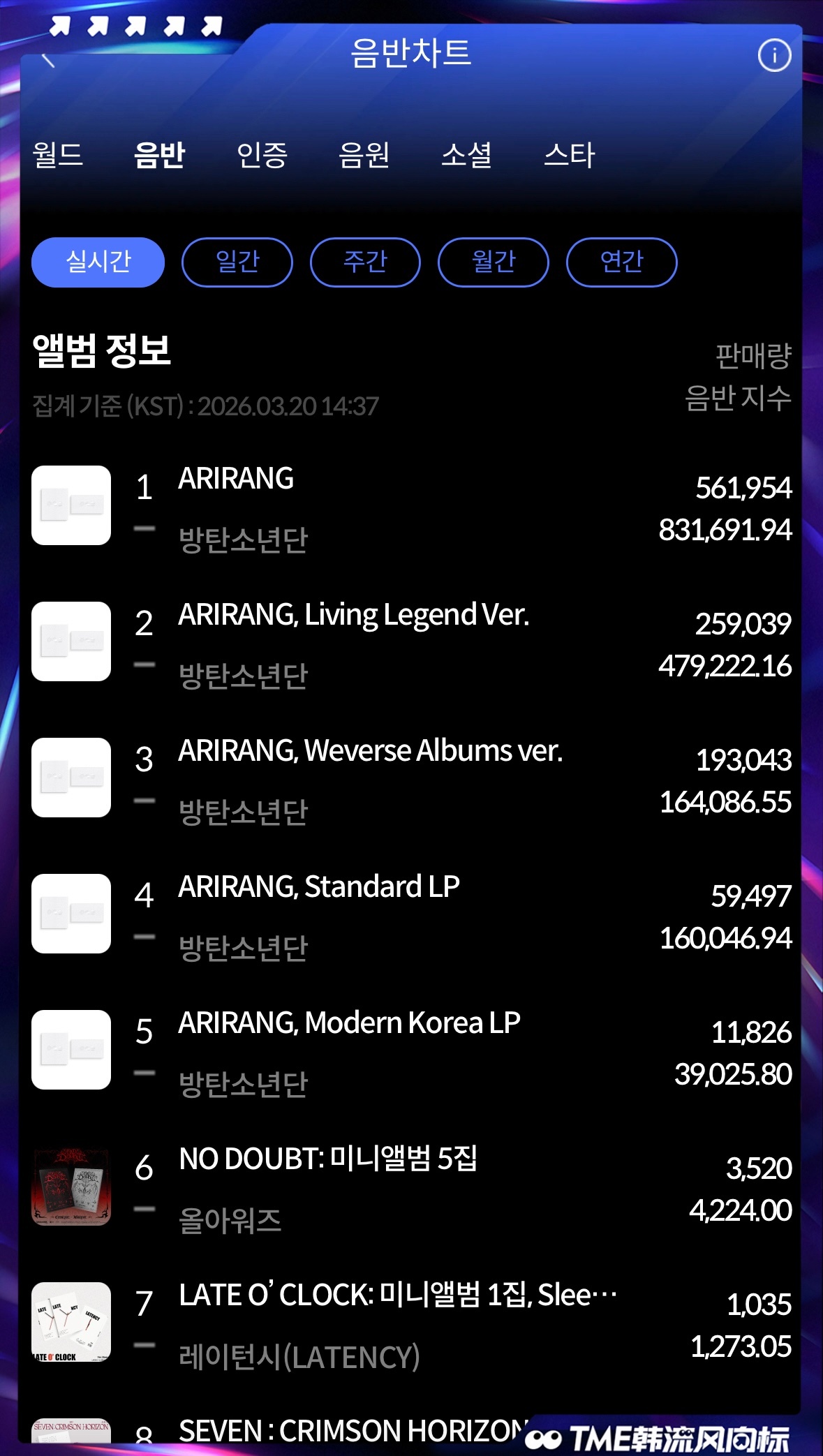 防弹少年团 💕 BTS正规五辑销量BTS正规五辑《ARIRANG》开售不到十分