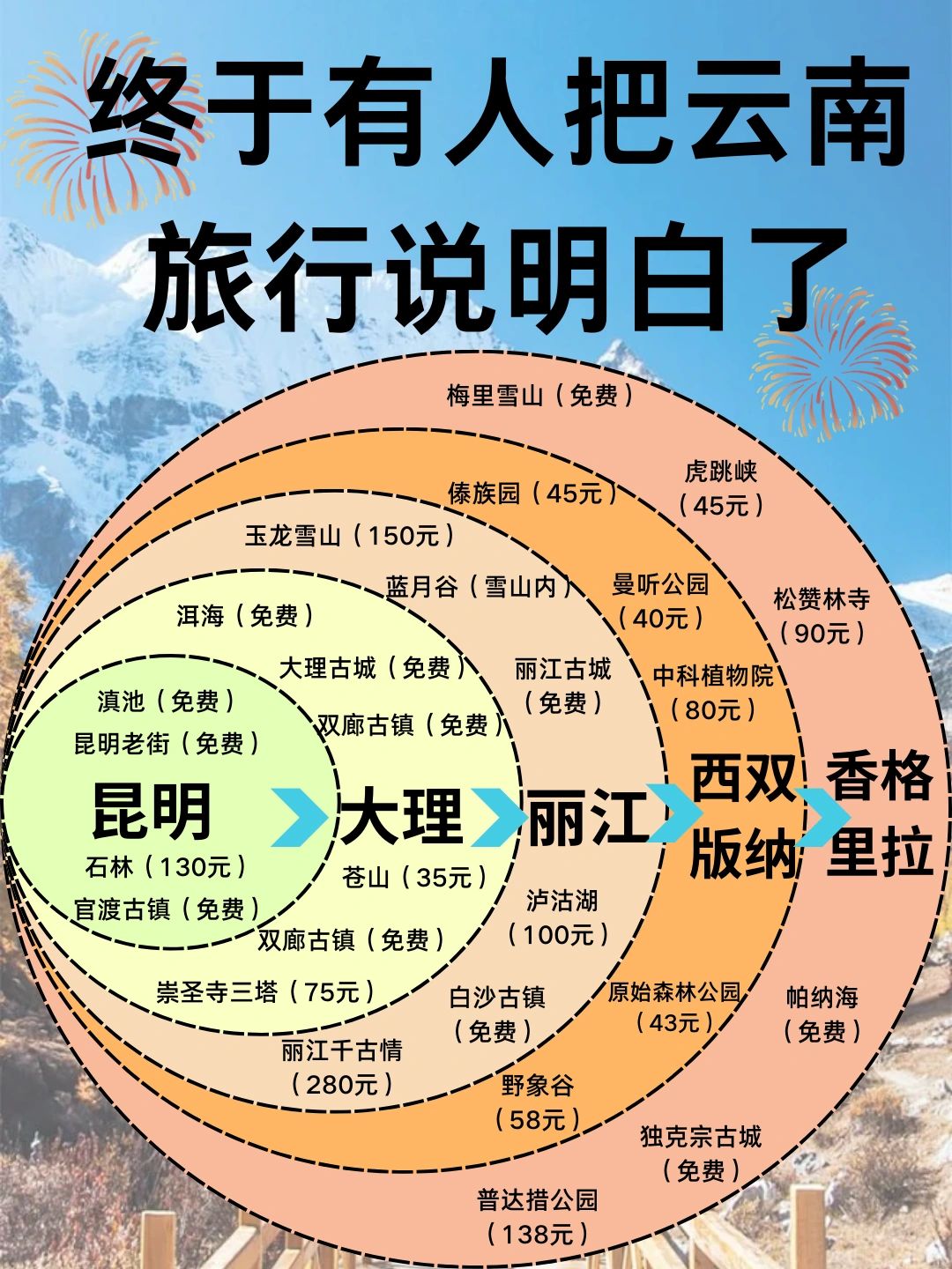 终于有人把云南旅游说明白了！