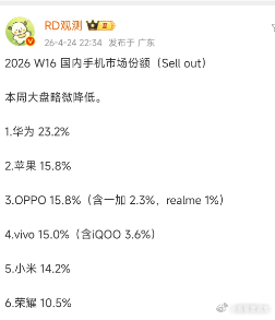 华为还是那个华为，第13周手机销量依旧断层领先排名第一苹果oppo并列第二，Vi