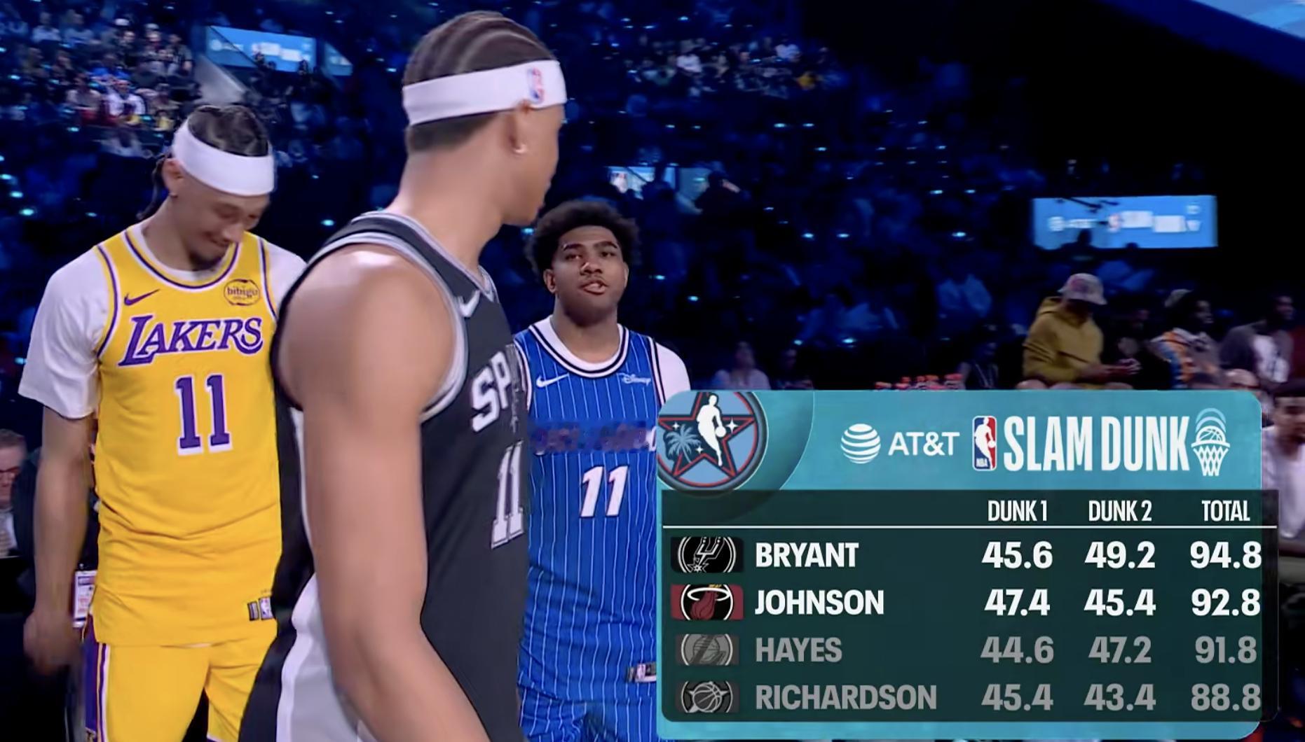 布莱恩特和约翰逊进入决赛，没海斯事了，就差一分，可惜。2026NBA全明星