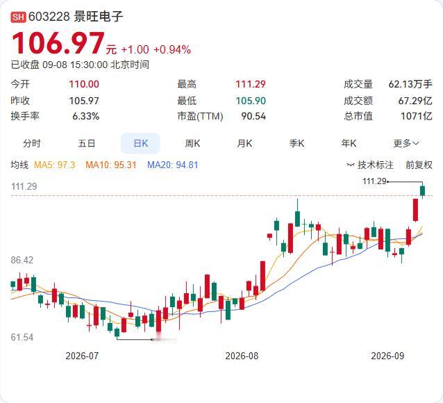 景旺电子通过港交所上市聆讯，H股挂牌只差"临门一脚"。9月8日公告确认，聆讯后资