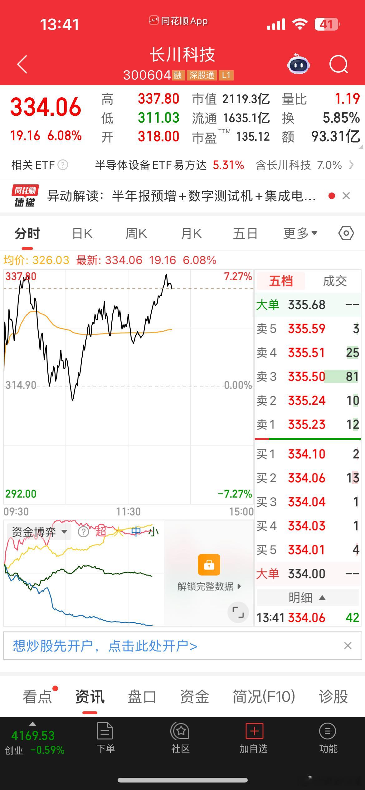 6.23真爱裙的长川科技又起来了，上周五我们止盈了，真的是强者恒强今日看盘a股