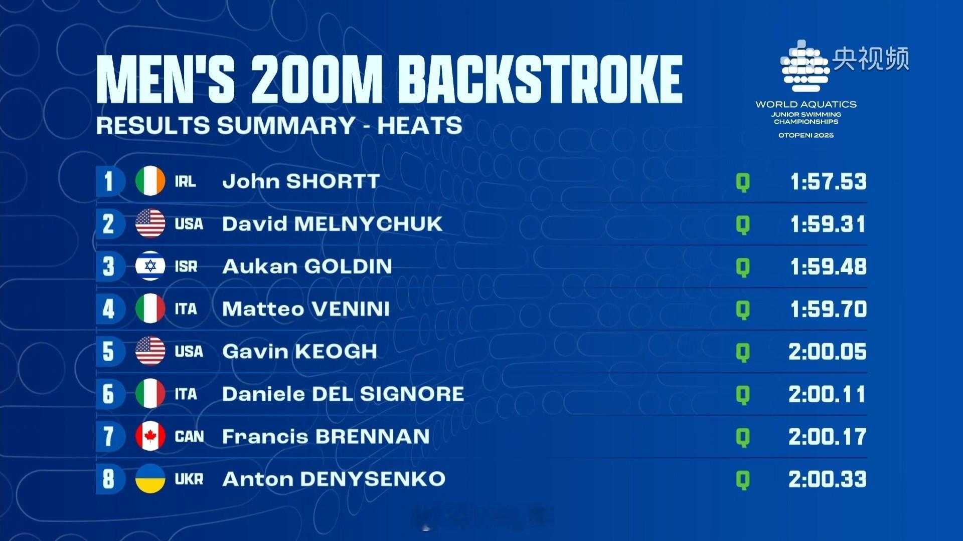 世界青年游泳锦标赛 男200仰预赛Shortt 1:57.52Nelnychuk