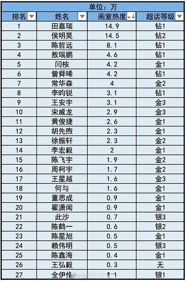 田嘉瑞家活人粉圈这一块牛逼吧画室热度都没人号召的情况下还能拿下第一好牛啊，嘉竹桃