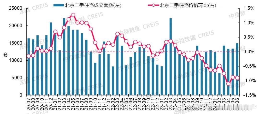 6月份，北京二手房成交套数及价格环比数据。图2是二手房挂牌价数据。#北京##房地