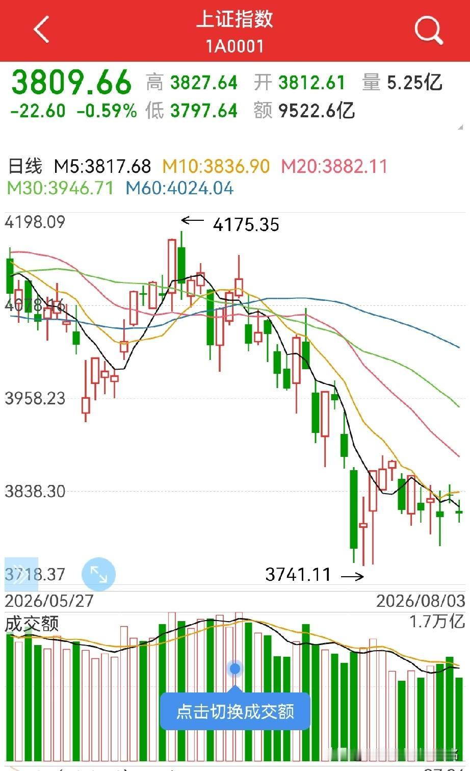 即将变盘？
大盘连收五颗星，不过走稳迹象还是很明显…

板块上，科技（半导体）还