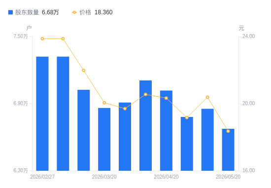 宇信科技A股股东户数减少1784户降幅2.60%，流通A股户均持股1.05万股增幅2.67%，户均持