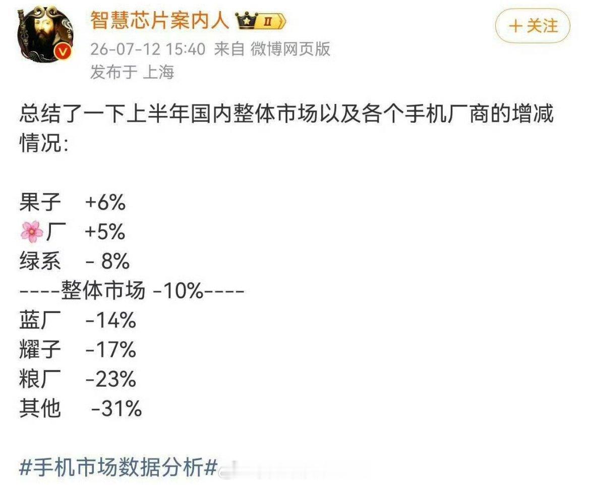 上半年手机市场，国产厂商因为成本上涨📈，整体销量全面下滑，苹果也开始涨价了。目