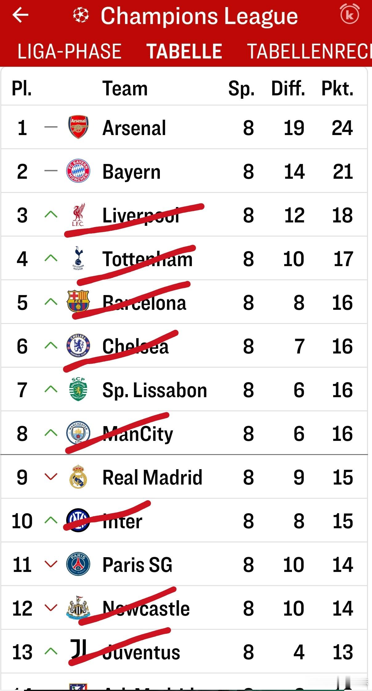 今天晋级的两个都不是联赛段前八的，明天该是两个前八的晋级了吧？欧冠